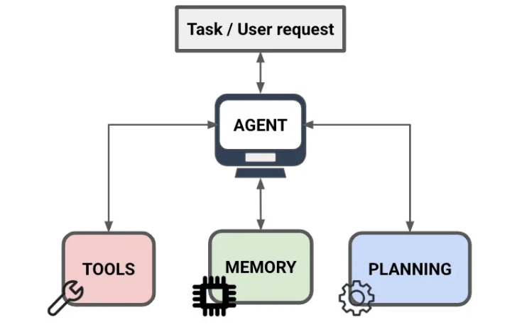 Agents in Artificial Intelligence