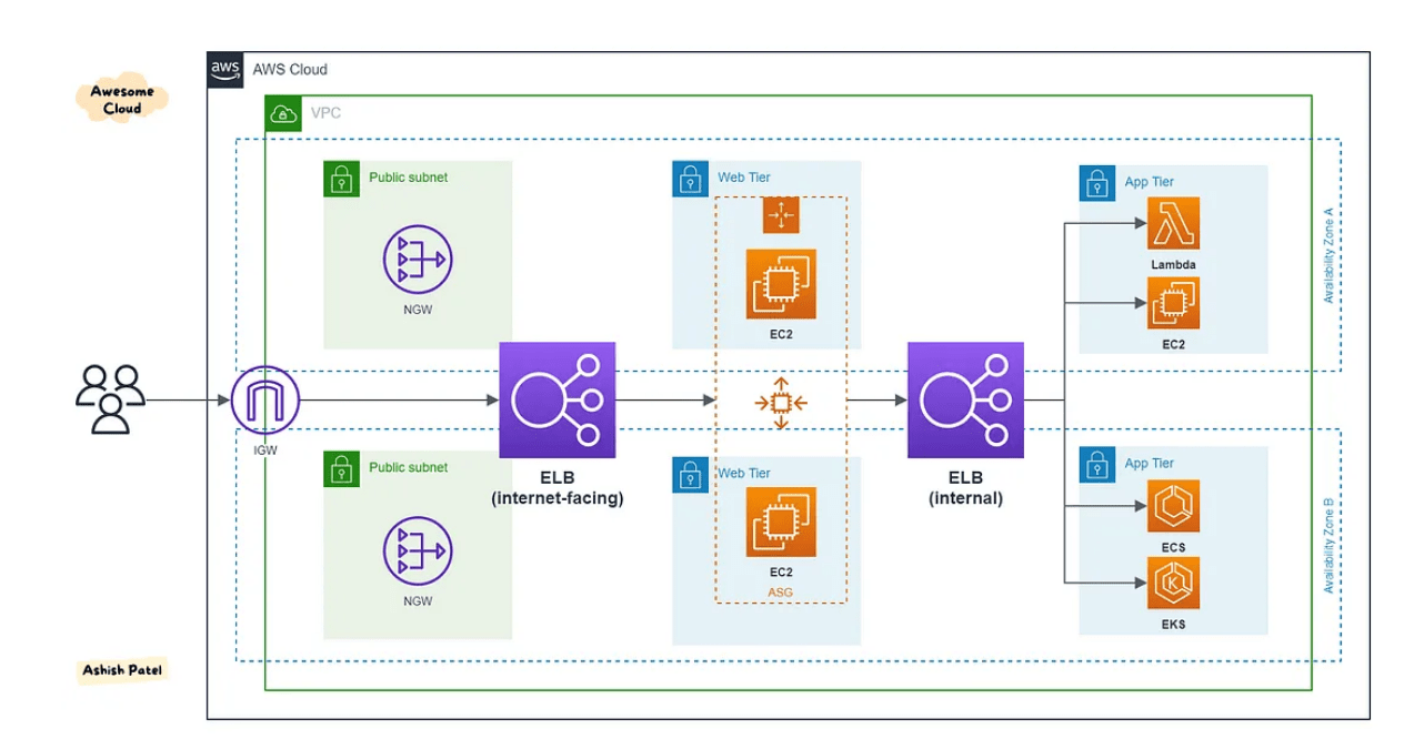 AWS Elastic Load Balancing