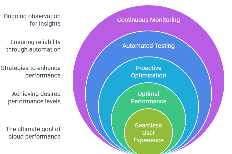 Introduction to Cloud Performance in DevOps - ACTE