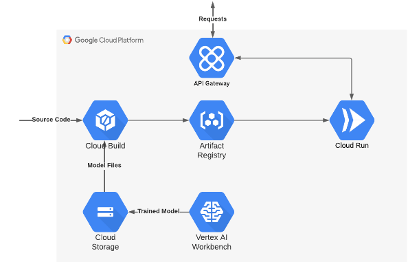 Google Cloud Machine Learning