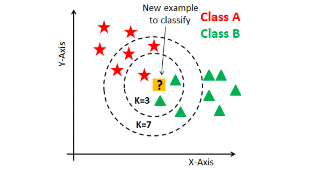 What is the KNN Algorithm?