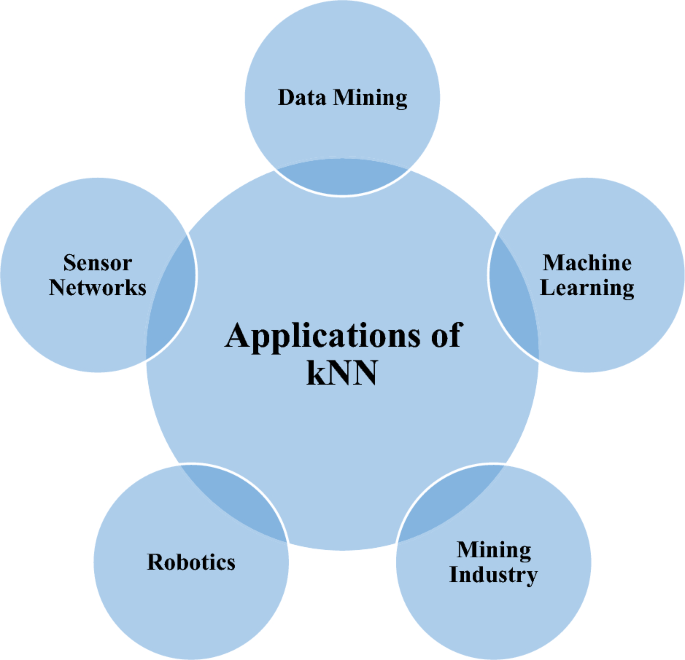 KNN Operational Mechanism