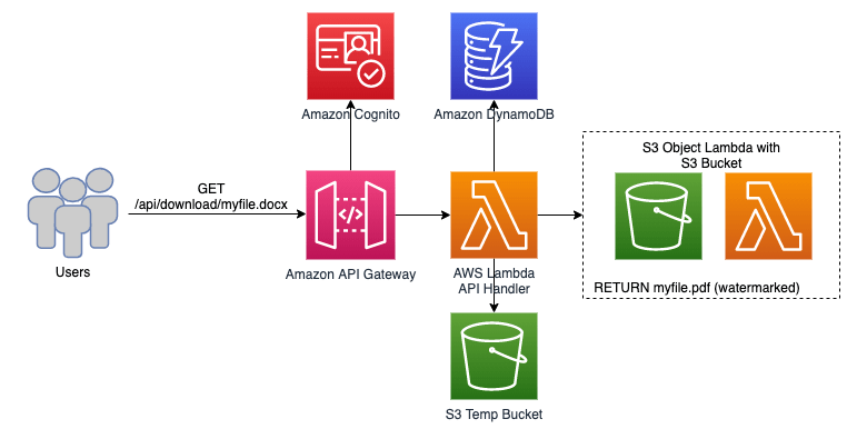 AWS Simple Storage Service