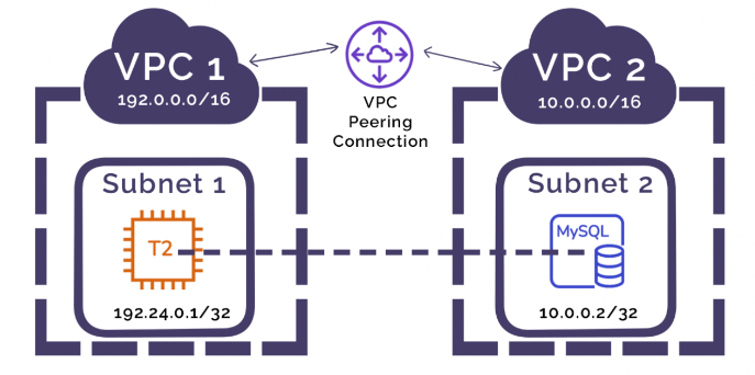 Amazon Virtual Private Cloud