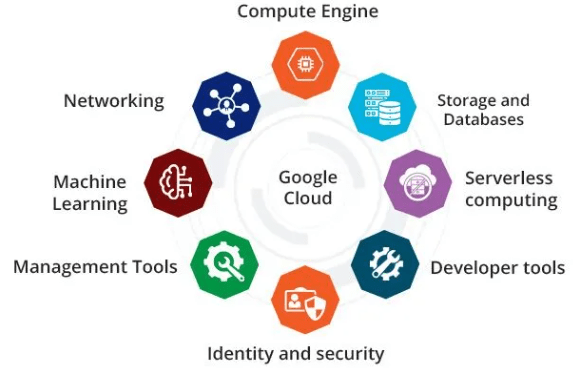 Key Features of Google Cloud Platform - ACTE
