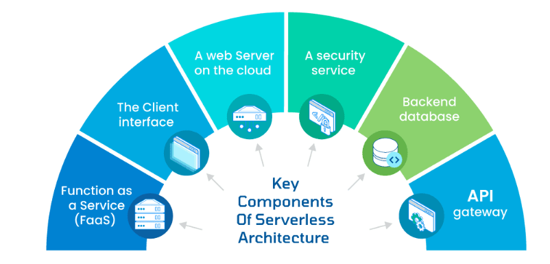 Serverless Computing