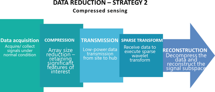 Key Techniques of Data Reduction