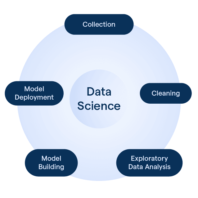 Key Topics in Data Science - ACTE