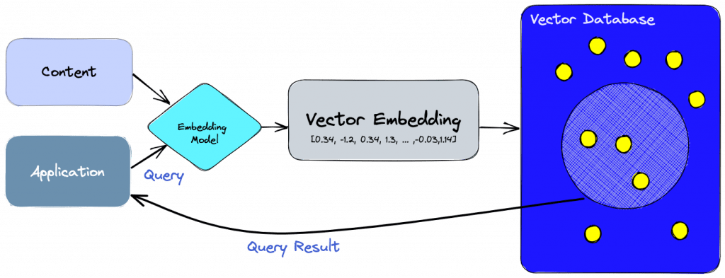 LangChain with Vector Databases