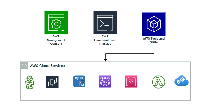 AWS Management Console