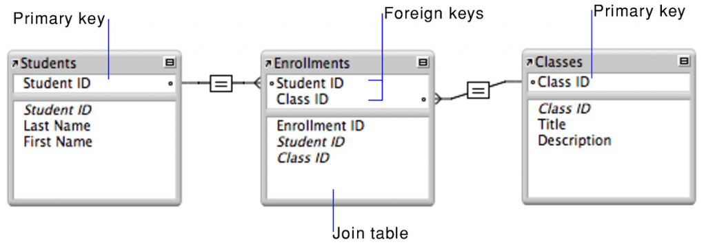 Need a Primary Key in SQL