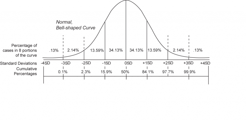 Normal Distribution (Gaussian) and Its Properties