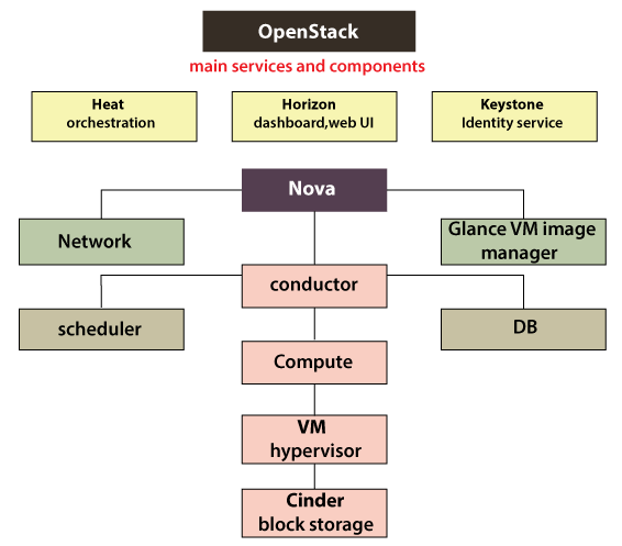 OpenStack Components Explained