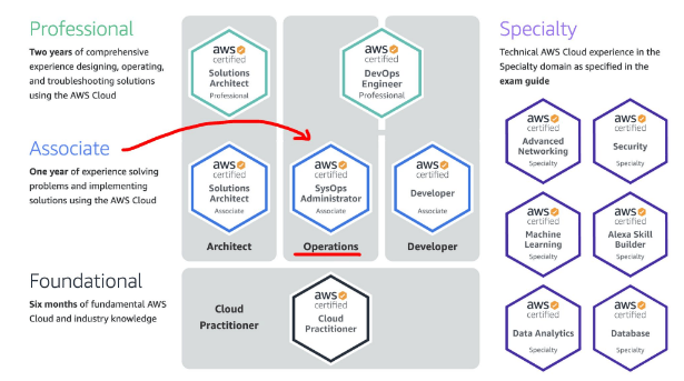 AWS SysOps Certification