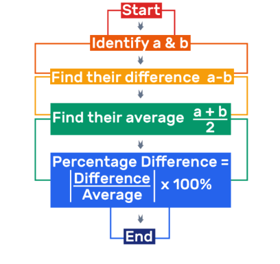 Percentage Difference Between Two Numbers - ACTE