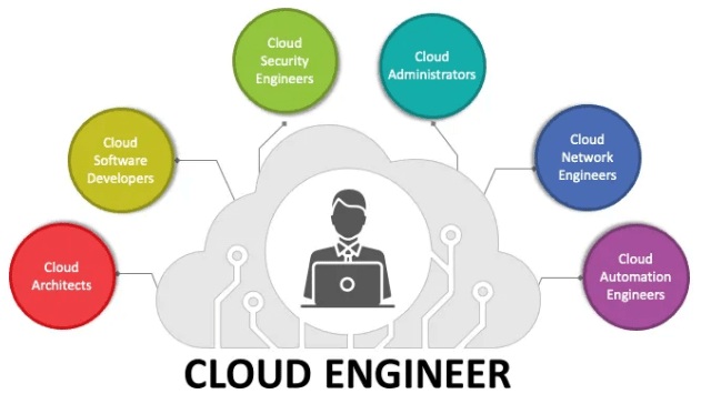 Google Cloud Certification