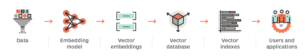 Vector Database