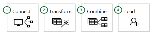 Power Query’s Four Phases