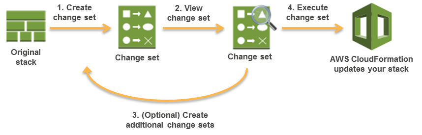 Practices for Using AWS CloudFormation