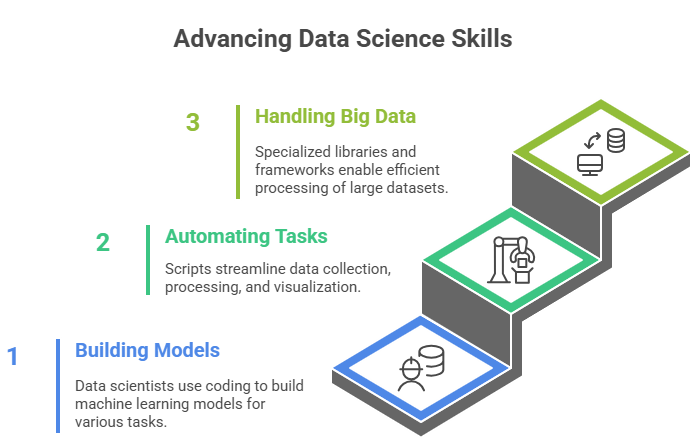 Importance of Programming for Data Science Article
