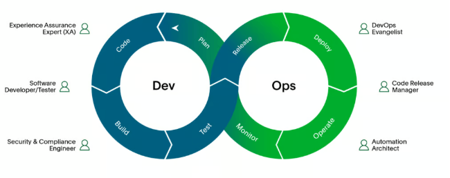 Role of Automation in DevOps Standards