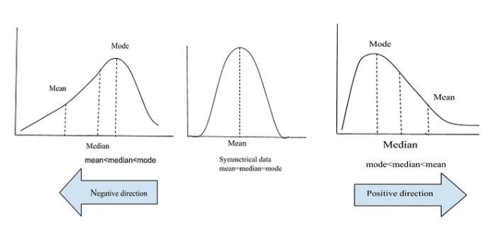 Skewness and Kurtosis