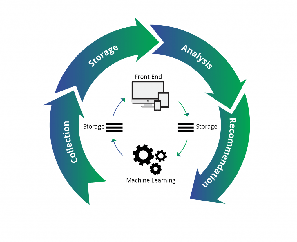 Recommendation Engine
