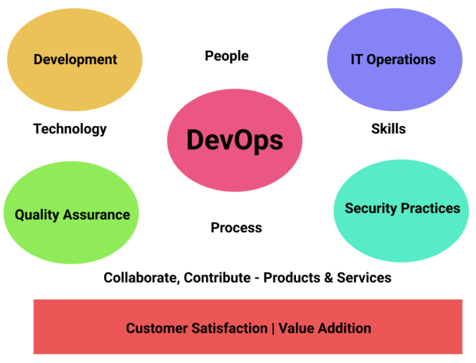Responsibilities of a DevOps Engineer