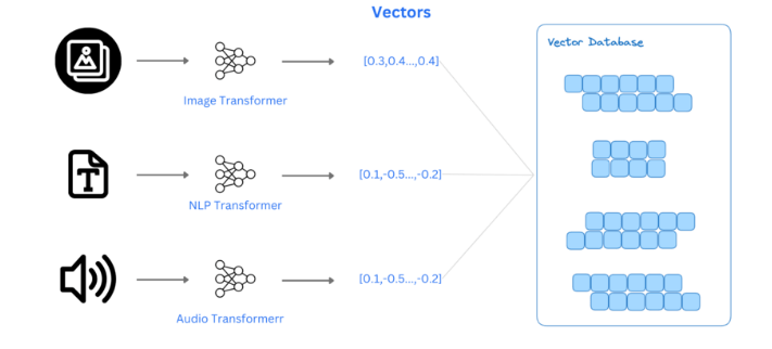 Vector Database