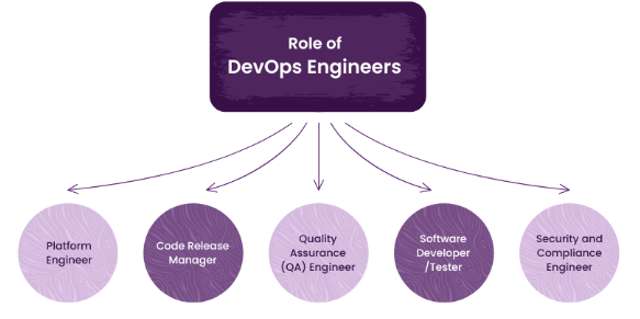 Job Roles Related to DevOps Engineering - ACTE
