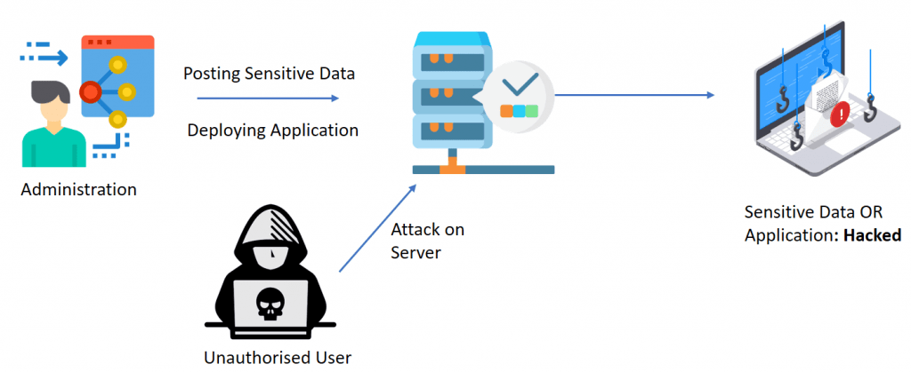 Security and Compliance in AWS and Google Cloud - ACTE