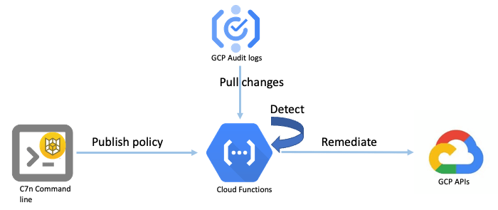 Security and Compliance in Google Cloud SQL
