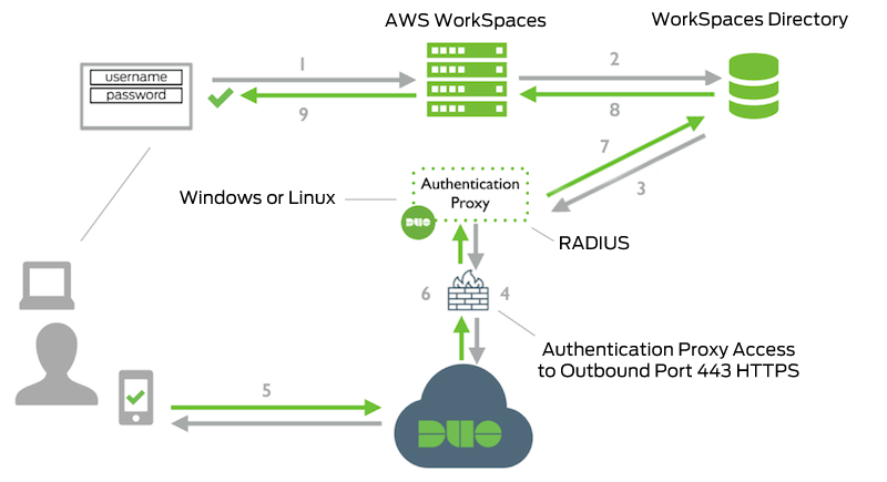 Security in AWS Amazon WorkSpaces