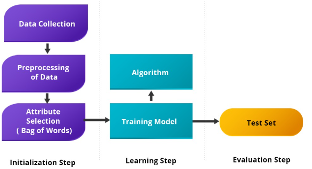 Sentiment Analysis with NLP and Deep Learning - ACTE
