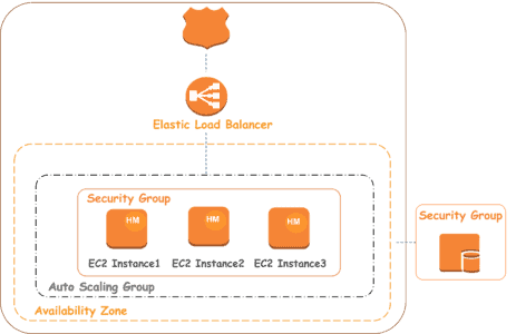 Setting Up AWS Elastic Beanstalk