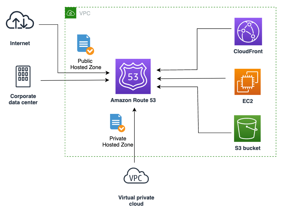 Setting Up Amazon Route 53