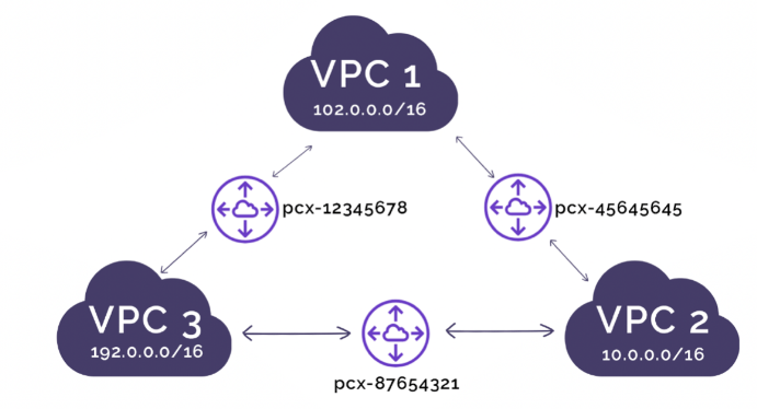Amazon Virtual Private Cloud