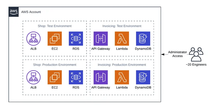 AWS DynamoDB