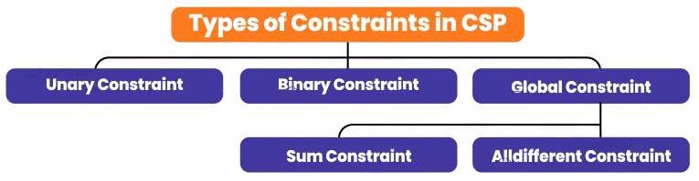 Constraint Satisfaction Problem in AI