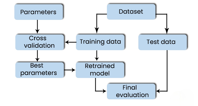 Step 5 Model Evaluation