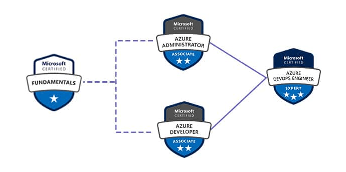 Azure DevOps Certification