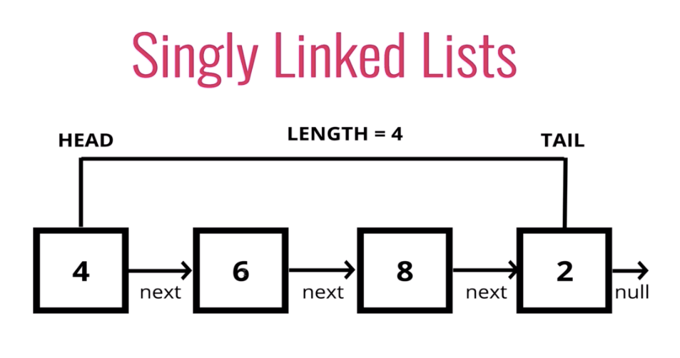 The Key to Determining List Length