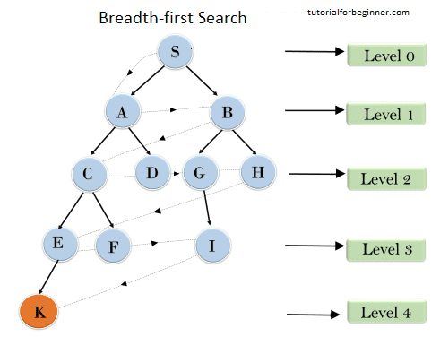 Time and Space Complexity of DFS