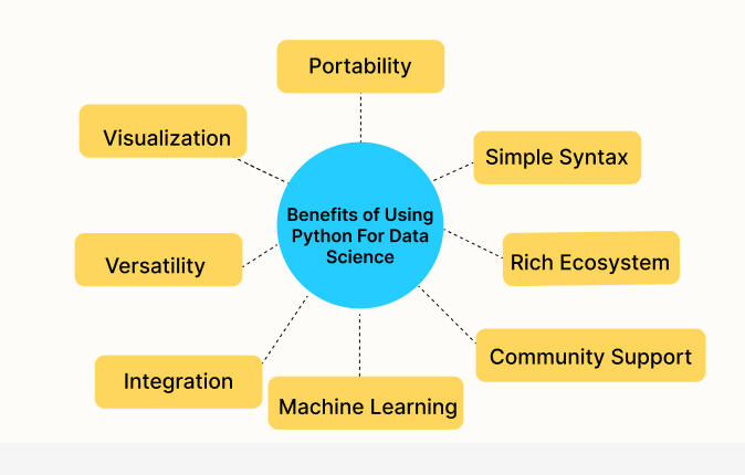 Tools and Libraries that Simplify Data Science