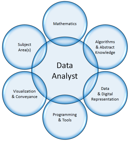 Top Analytics Courses Available