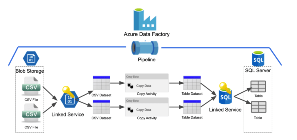 Transforming Data in Azure Data Factory