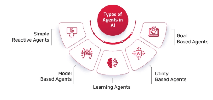 Agents in Artificial Intelligence