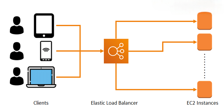 AWS Elastic Load Balancing