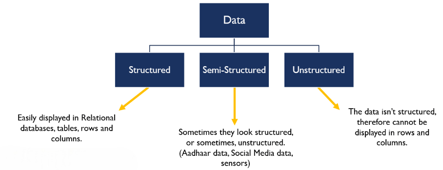What is Data