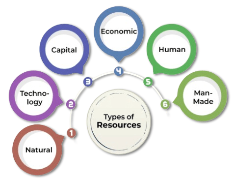 Resource Allocation